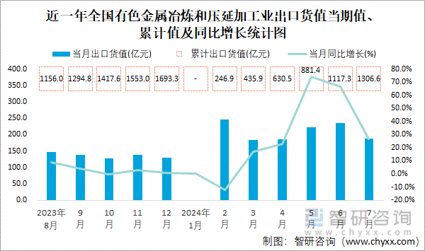 近一年全国有色金属冶炼和压延加工业出口货值当期值、累计值及同比增长统计图