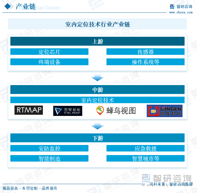 室内定位技术行业产业链