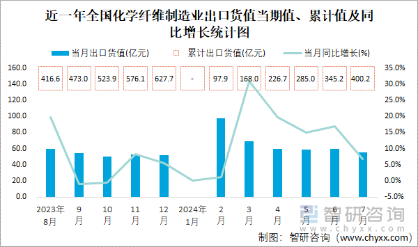 近一年全国化学纤维制造业出口货值当期值、累计值及同比增长统计图