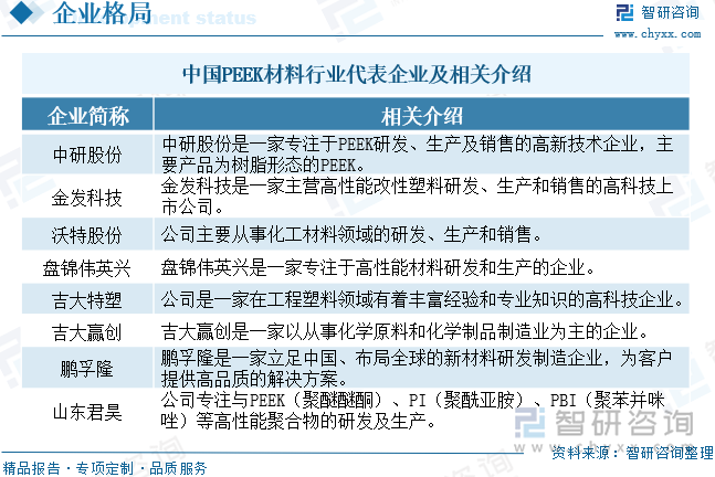 中国PEEK材料行业代表企业及相关介绍