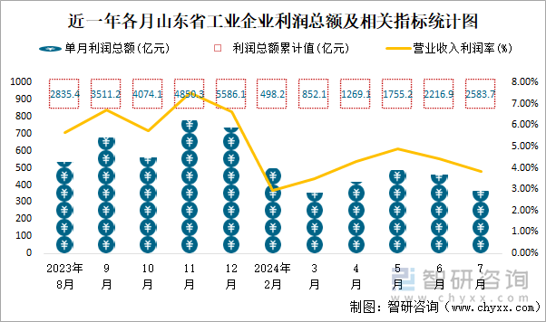 近一年各月山东省工业企业利润总额及相关指标统计图