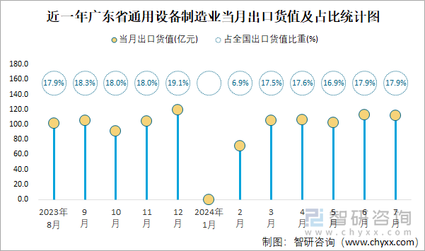 近一年广东省通用设备制造业当月出口货值及占比统计图