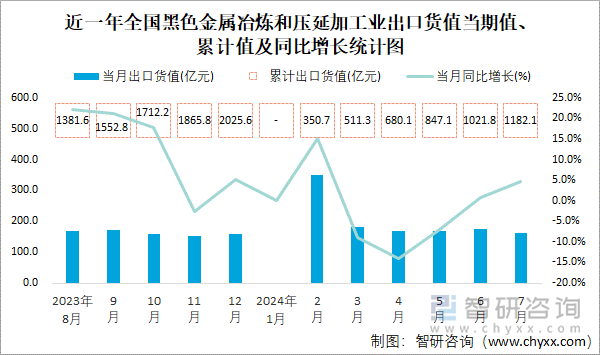 近一年全国黑色金属冶炼和压延加工业出口货值当期值、累计值及同比增长统计图