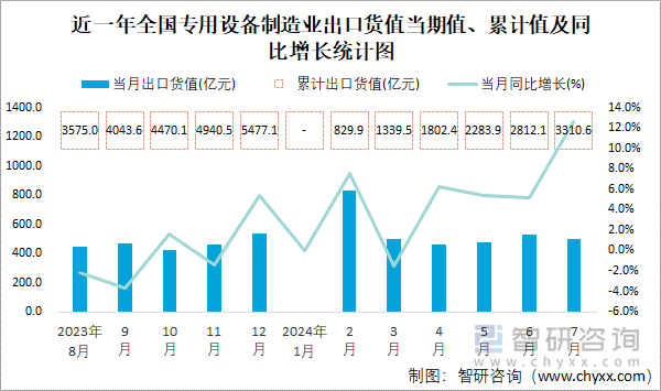 近一年全国专用设备制造业出口货值当期值、累计值及同比增长统计图