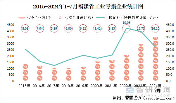 2015-2024年1-7月福建省工业亏损企业统计图