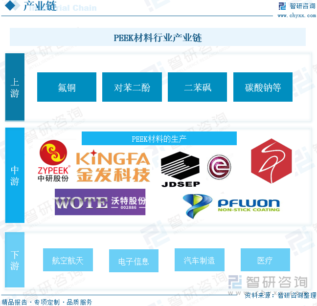 PEEK材料行业产业链