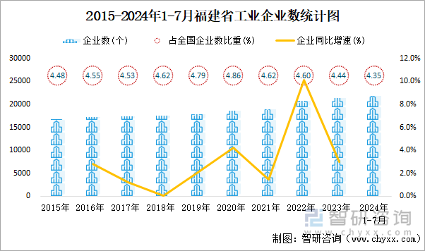 2015-2024年1-7月福建省工业企业数统计图