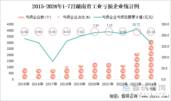 2015-2024年1-7月湖南省工业亏损企业统计图