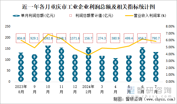 近一年各月重庆市工业企业利润总额及相关指标统计图