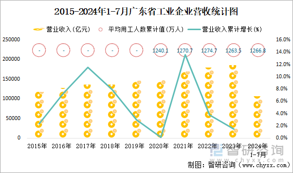 2015-2024年1-7月广东省工业企业营收统计图