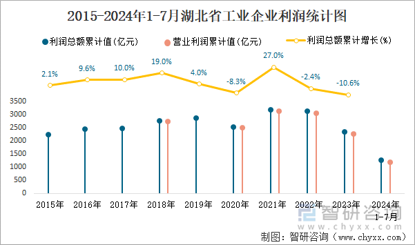 2015-2024年1-7月湖北省工业企业利润统计图