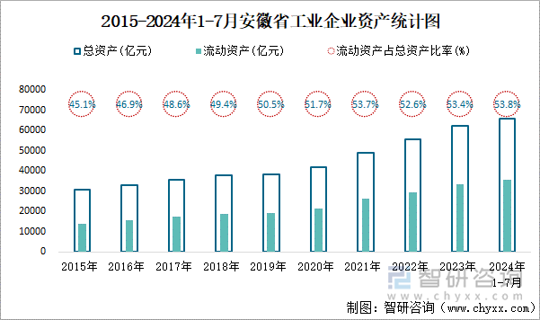 2015-2024年1-7月安徽省工业企业资产统计图