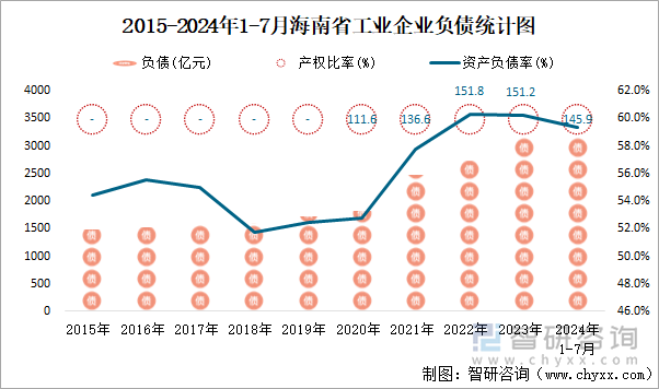 2015-2024年1-7月海南省工业企业负债统计图