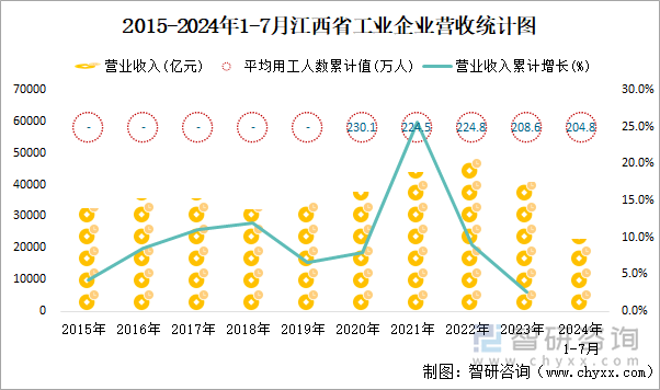 2015-2024年1-7月江西省工业企业营收统计图