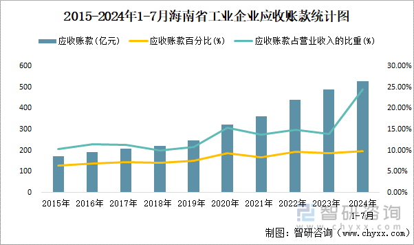 2015-2024年1-7月海南省工业企业应收账款统计图