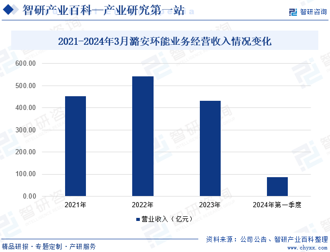 2021-2024年3月潞安环能业务经营收入情况变化