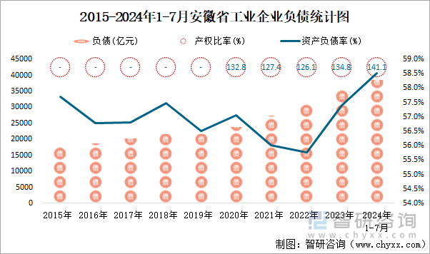 2015-2024年1-7月安徽省工业企业负债统计图