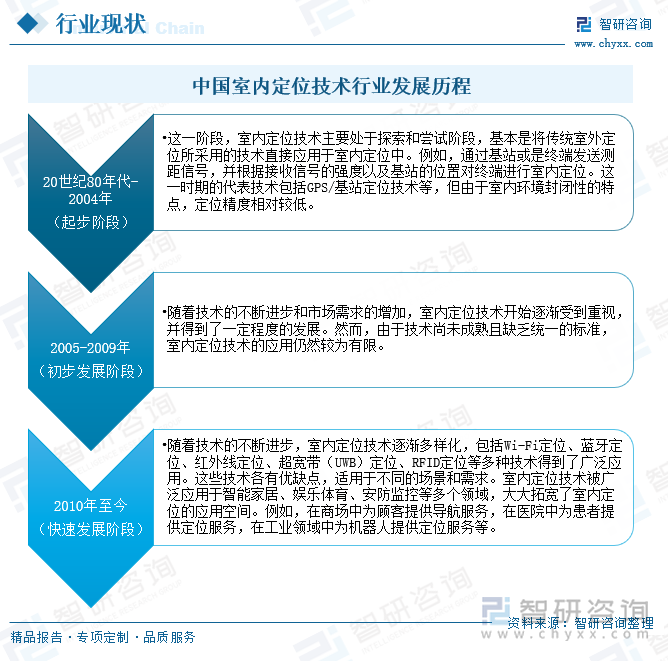 中国室内定位技术行业发展历程