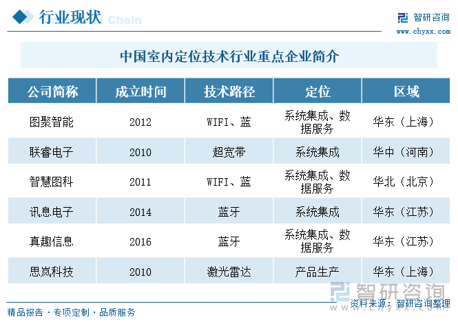 中国室内定位技术行业重点企业简介