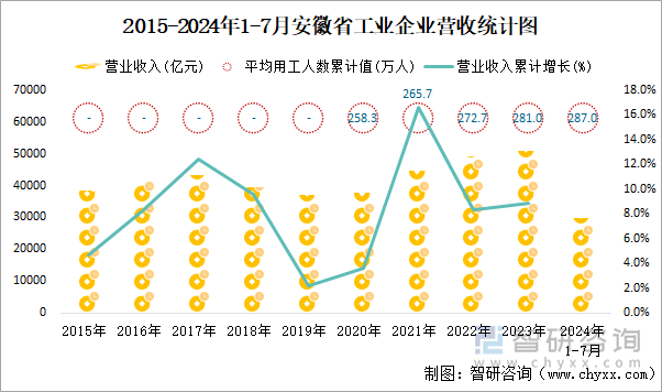 2015-2024年1-7月安徽省工业企业营收统计图