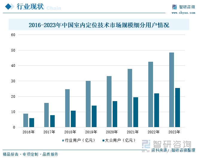 2016-2023年中国室内定位技术市场规模细分用户情况