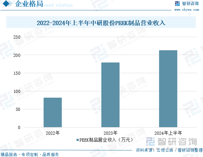 2022-2024年上半年中研股份PEEK制品营业收入