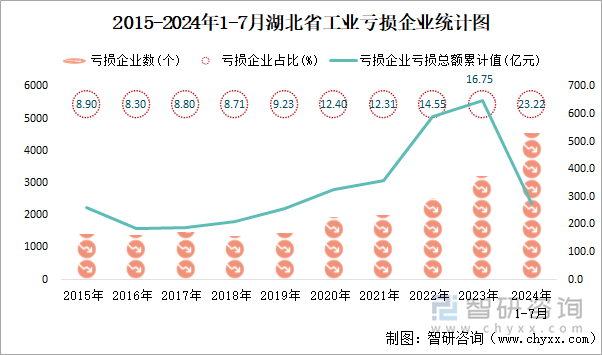 2015-2024年1-7月湖北省工业亏损企业统计图