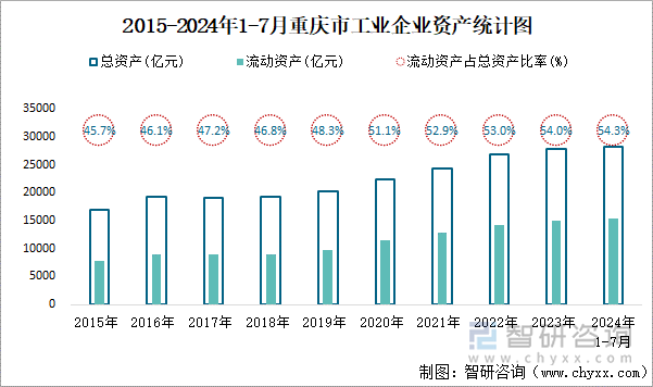 2015-2024年1-7月重庆市工业企业资产统计图