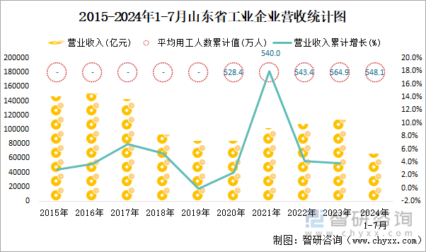 2015-2024年1-7月山东省工业企业营收统计图