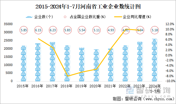 2015-2024年1-7月河南省工业企业数统计图