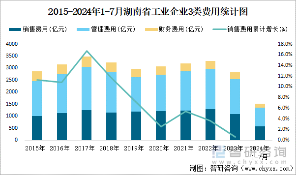 2015-2024年1-7月湖南省工业企业3类费用统计图