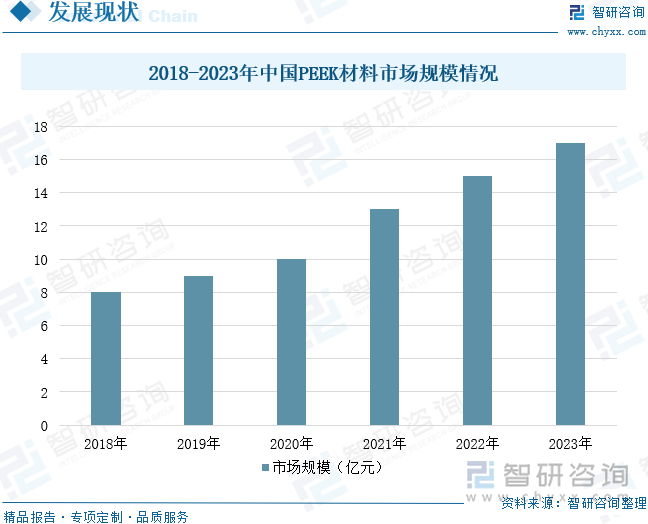 2018-2023年中国PEEK材料市场规模情况