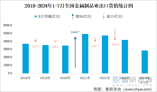 2018-2024年1-7月全国金属制品业出口货值统计图