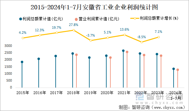 2015-2024年1-7月安徽省工业企业利润统计图