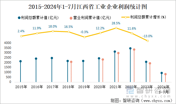 2015-2024年1-7月江西省工业企业利润统计图