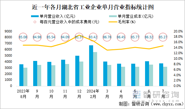 近一年各月湖北省工业企业单月营业指标统计图