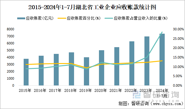 2015-2024年1-7月湖北省工业企业应收账款统计图