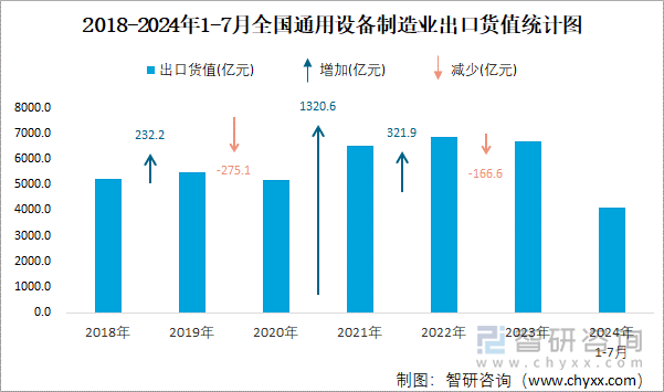 2018-2024年1-7月全国通用设备制造业出口货值统计图