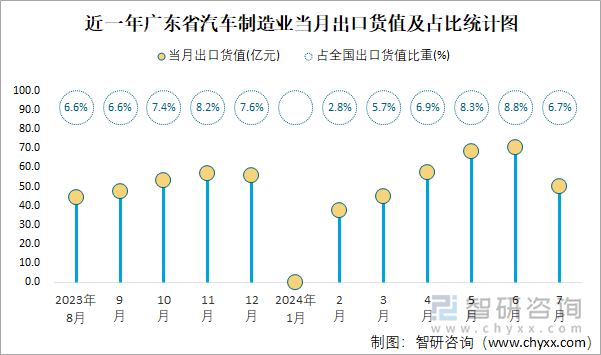 近一年广东省汽车制造业当月出口货值及占比统计图