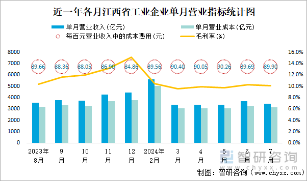 近一年各月江西省工业企业单月营业指标统计图