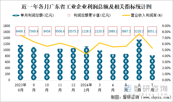 近一年各月广东省工业企业利润总额及相关指标统计图