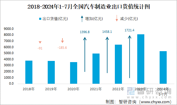 2018-2024年1-7月全国汽车制造业出口货值统计图