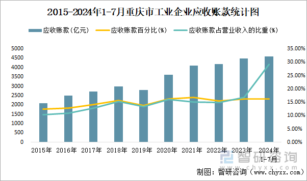 2015-2024年1-7月重庆市工业企业应收账款统计图