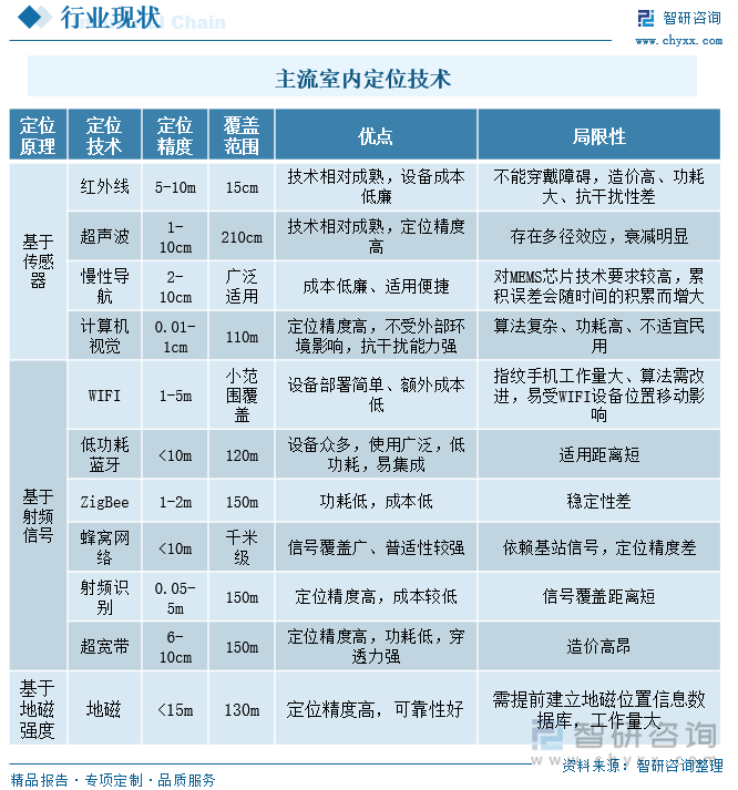 主流室内定位技术分类