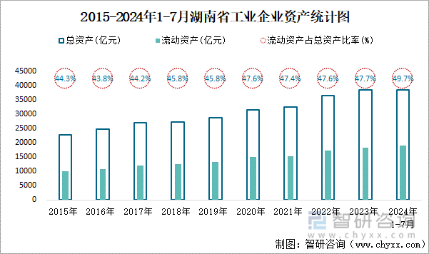 2015-2024年1-7月湖南省工业企业资产统计图