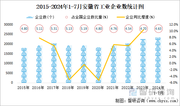 2015-2024年1-7月安徽省工业企业数统计图