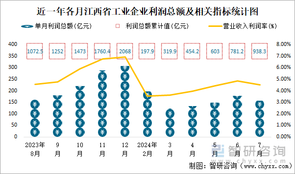 近一年各月江西省工业企业利润总额及相关指标统计图