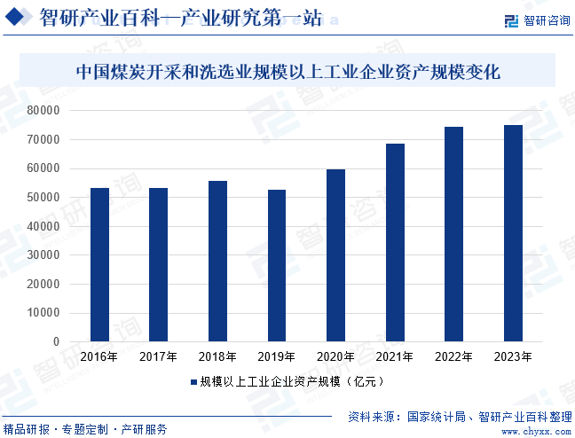 中国煤炭开采和洗选业规模以上工业企业资产规模变化