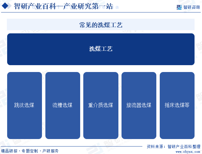 常见的洗煤工艺