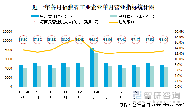 近一年各月福建省工业企业单月营业指标统计图